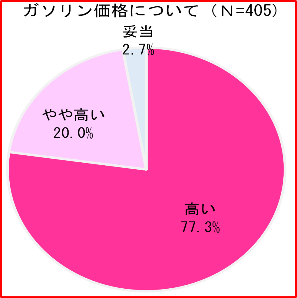 ガソリン価格について | ながさき経済web