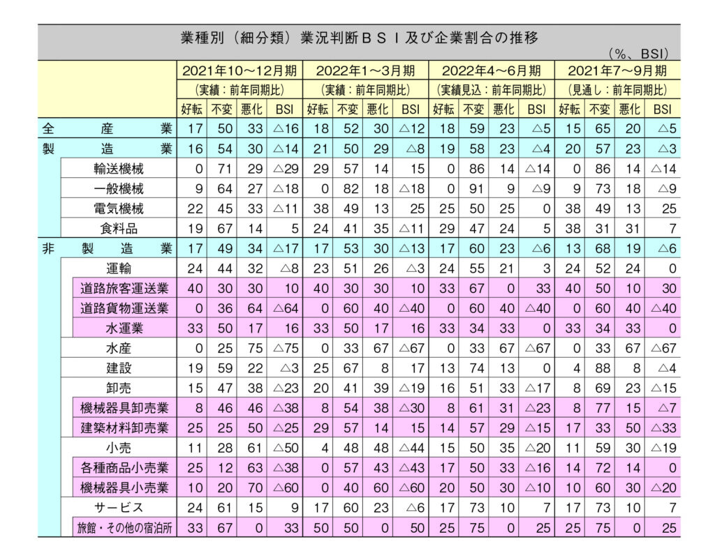 景況感、緩やかに持ち直し ―物価上昇が懸念材料に―～第 128 回 県内企業景況調査（確報）～ | ながさき経済web